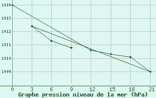 Courbe de la pression atmosphrique pour Belyj