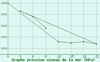 Courbe de la pression atmosphrique pour Tihoreck