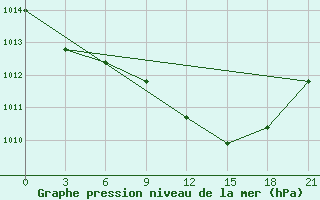 Courbe de la pression atmosphrique pour Vidin