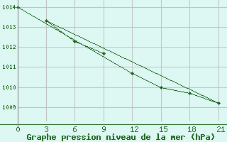 Courbe de la pression atmosphrique pour Tver