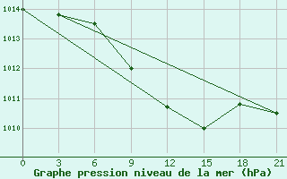 Courbe de la pression atmosphrique pour Obojan