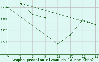 Courbe de la pression atmosphrique pour Stavropol