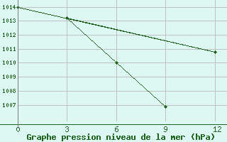 Courbe de la pression atmosphrique pour Bayanbulag