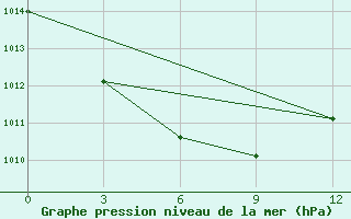 Courbe de la pression atmosphrique pour Linjiang