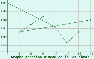 Courbe de la pression atmosphrique pour Kebili