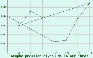 Courbe de la pression atmosphrique pour Kasserine