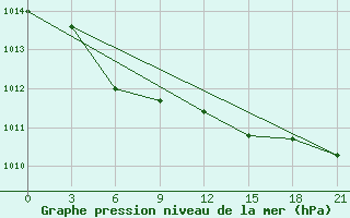 Courbe de la pression atmosphrique pour Taipak