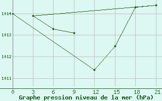 Courbe de la pression atmosphrique pour Gotnja