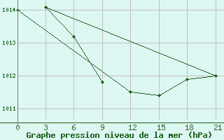 Courbe de la pression atmosphrique pour Elec