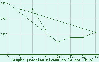 Courbe de la pression atmosphrique pour Pyrgela