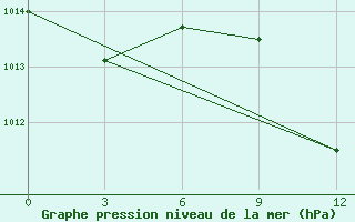 Courbe de la pression atmosphrique pour Sunyani