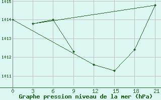 Courbe de la pression atmosphrique pour Kurdjali