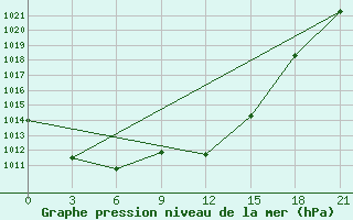 Courbe de la pression atmosphrique pour Malojaroslavec