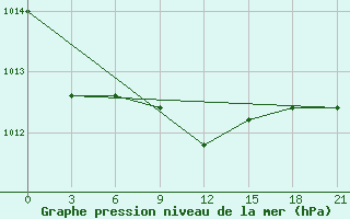 Courbe de la pression atmosphrique pour Livny