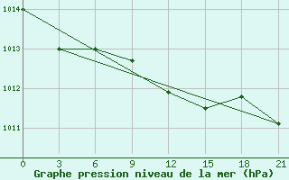 Courbe de la pression atmosphrique pour Suhinici