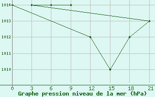 Courbe de la pression atmosphrique pour Ras Sedr