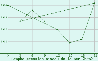 Courbe de la pression atmosphrique pour Nador