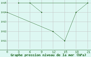 Courbe de la pression atmosphrique pour Ras Sedr