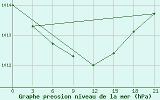 Courbe de la pression atmosphrique pour Vinnicy