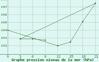 Courbe de la pression atmosphrique pour Polock