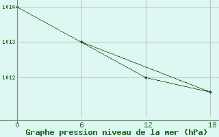 Courbe de la pression atmosphrique pour Teriberka