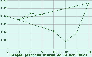 Courbe de la pression atmosphrique pour Mascara-Ghriss