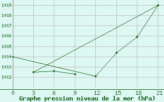 Courbe de la pression atmosphrique pour Chapaevo