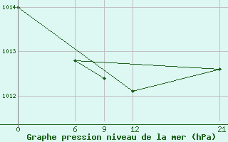 Courbe de la pression atmosphrique pour Basel Assad International Airport