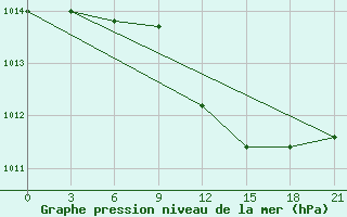 Courbe de la pression atmosphrique pour Tiraspol