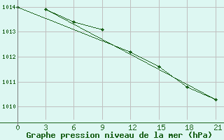 Courbe de la pression atmosphrique pour Kargopol