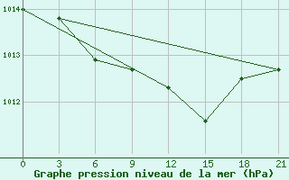 Courbe de la pression atmosphrique pour Tihvin