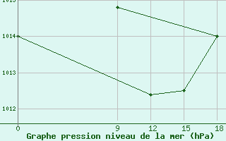 Courbe de la pression atmosphrique pour Mafraq