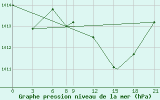 Courbe de la pression atmosphrique pour Touggourt