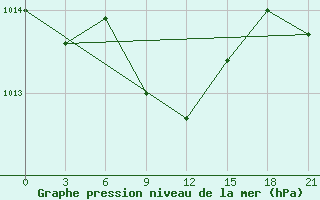 Courbe de la pression atmosphrique pour Kizljar