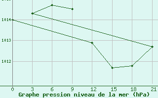 Courbe de la pression atmosphrique pour Uzhhorod