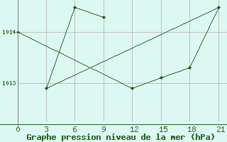 Courbe de la pression atmosphrique pour Nador