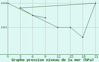 Courbe de la pression atmosphrique pour Kalevala