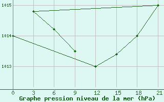 Courbe de la pression atmosphrique pour Usak Meydan