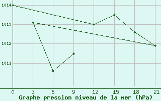 Courbe de la pression atmosphrique pour Maumere / Wai Oti