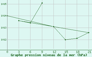 Courbe de la pression atmosphrique pour Orsa