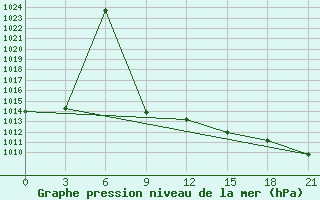 Courbe de la pression atmosphrique pour Kasin