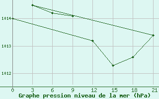 Courbe de la pression atmosphrique pour Qyteti Stalin