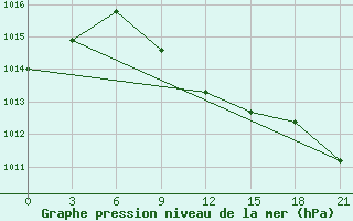 Courbe de la pression atmosphrique pour Furmanovo