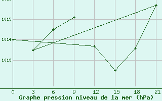 Courbe de la pression atmosphrique pour Tataouine