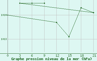 Courbe de la pression atmosphrique pour Kasira