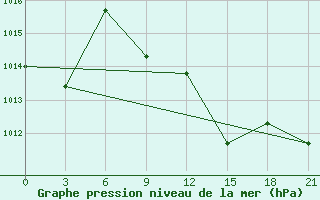 Courbe de la pression atmosphrique pour Usak Meydan