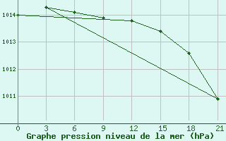 Courbe de la pression atmosphrique pour Fort Vermilion