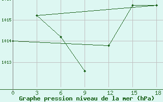 Courbe de la pression atmosphrique pour Kerinci / Depati Parbo