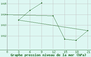 Courbe de la pression atmosphrique pour Kebili