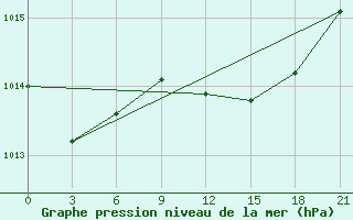 Courbe de la pression atmosphrique pour Monte Real